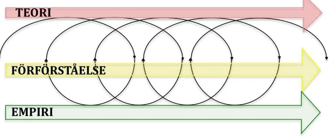 Figur 1. Tillämpad metod i hermeneutisk spiral 