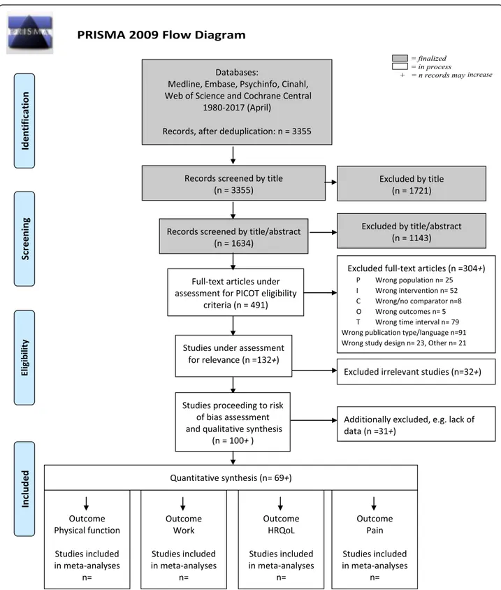 Fig. 1 PRISMA flowchart illustrating the study selection process and planned structure of quantitative synthesis