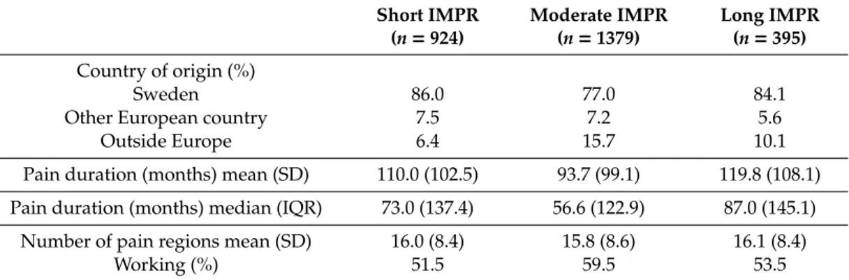 Table 1. Cont. Short IMPR (n = 924) Moderate IMPR(n= 1379) Long IMPR(n= 395) Country of origin (%) Sweden 86.0 77.0 84.1