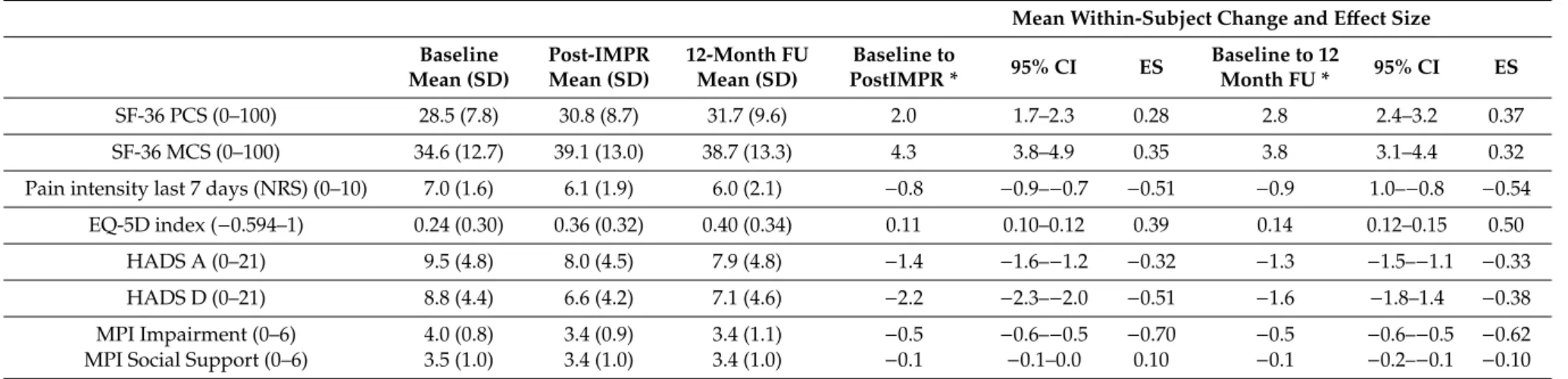 Table 2. Within-group results at baseline and after completion of an interdisciplinary multimodal pain rehabilitation (IMPR) program, and at 12-month follow-up (FU)