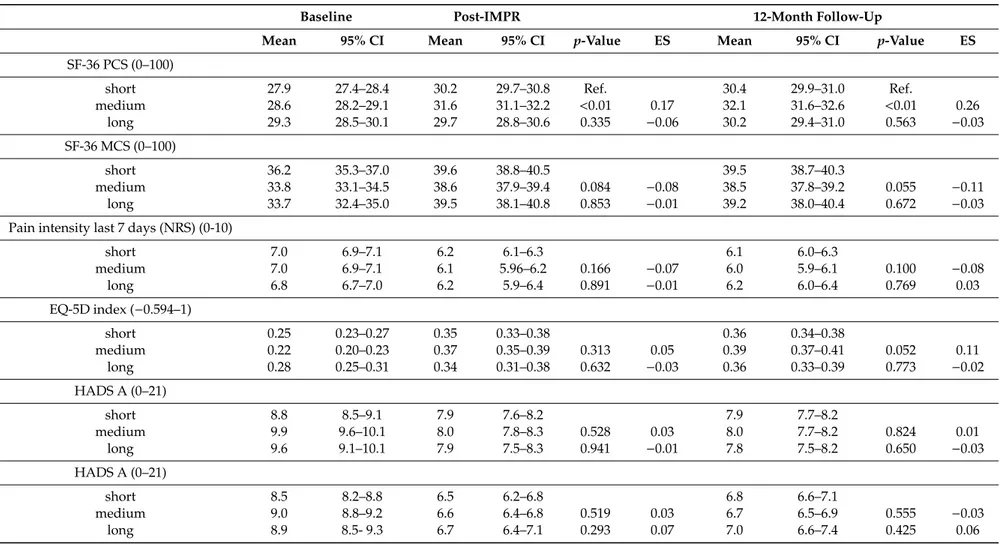 Table 3. Between-group results at baseline and after completion of IMPR program, and at 12-month follow-up