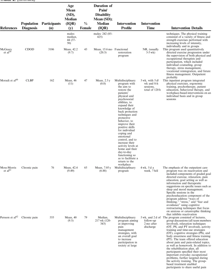 TABLE 2. (continued) References PopulationDiagnosis Participants(n) Age Mean(SD), Median(IQR)(y) % Female Duration ofPain/DisabilityMean (SD);Median(IQR) InterventionPro ﬁle Intervention