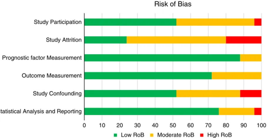 FIGURE 2. Risk of bias within studies as assessed in the 6 domains of the Quality in Prognostic Studies (QUIPS)-tool and presented as total percent of included studies (n = 25).