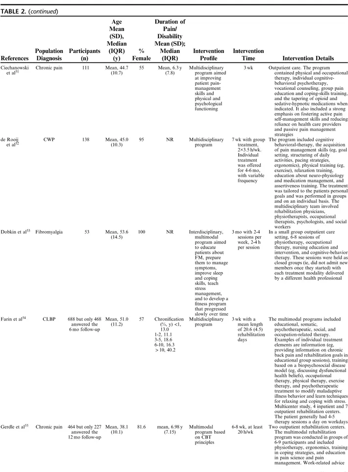 TABLE 2. (continued) References PopulationDiagnosis Participants(n) Age Mean(SD), Median(IQR)(y) % Female Duration ofPain/DisabilityMean (SD);Median(IQR) InterventionPro ﬁle Intervention