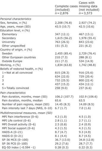Table I. Personal characteristics and baseline data for included  and excluded (missing data) patients