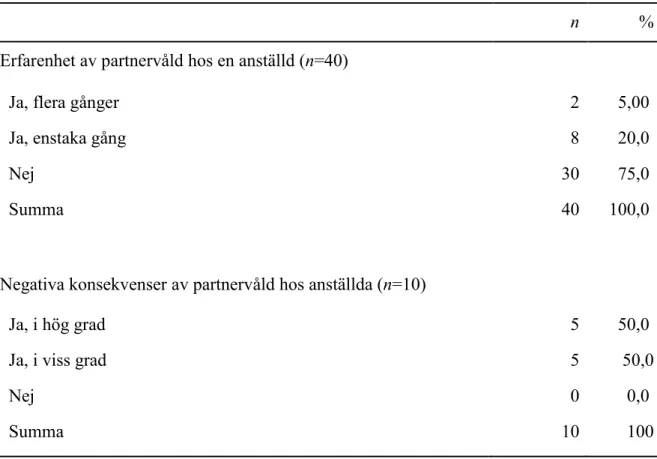 Tabell 1. Erfarenhet av partnervåld hos anställda  och om  arbetsrelaterade  negativa  konsekvenser visade sig 