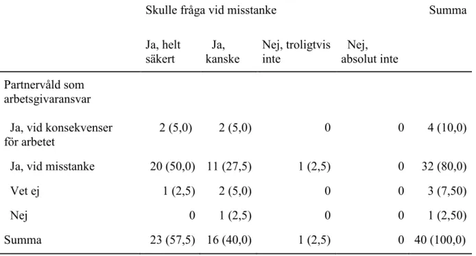 Tabell 2.  Partnervåld som arbetsgivaransvar och om personen skulle fråga en anställd om  utsatthet för partnervåld (n=40), n (%) 