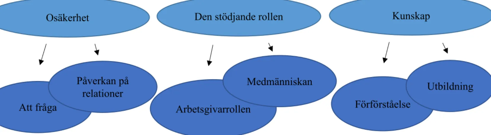 Figur 1. De teman och subteman som studien resulterat i  