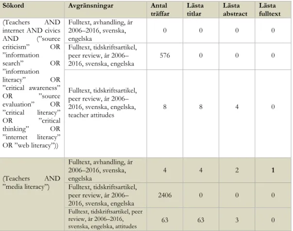 Tabell 3 redovisar alla sökningar som gjordes i Libris. Tabellen visar använda sökord,  avgränsningar,  antal  träffar,  lästa  titlar,  lästa  abstract  och  lästa  fulltexter