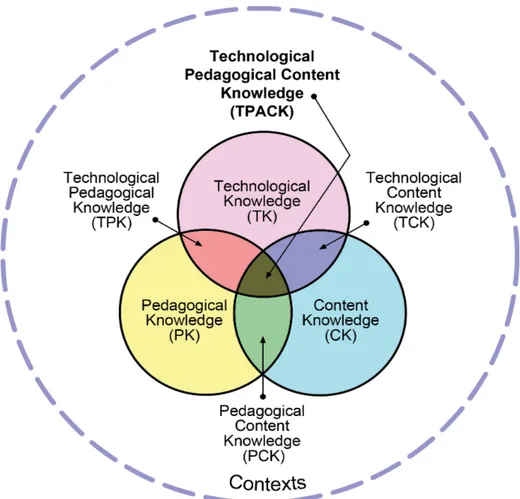 Figur 1. The TPACK Image. Hämtad den 27 januari 2017 från http://tpack.org (2012) med  tillstånd från författarna Matthew J