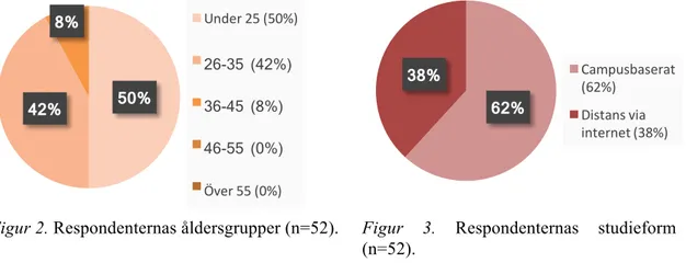 Figur 2. Respondenternas åldersgrupper (n=52).    Figur  3.  Respondenternas  studieform  (n=52)