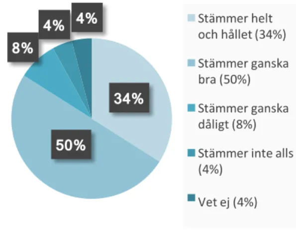 Figur  16.  Respondenternas  svar  på  huruvida  det  är  viktigt  med  kunskaper  om geografi, historia, samhällskunskap  och  religion  för  att  kunna  undervisa  i  källkritik  på  internet  i  dessa  ämnen  (n=52)