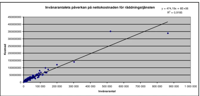 Figur 4:1 Diagram över kostnad per invånare för Sveriges samtliga kommuner. Excel har använts för att lägga in en trendlinje  samt linjens  ekvation och determinationskoefficient, d.v.s