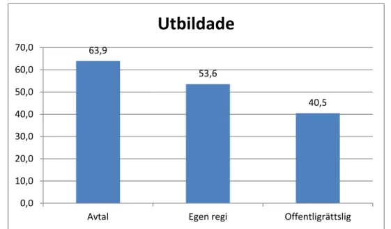 Figur 5:4: Medelvärdeberäkning för antal utbildade uppdelat per organisationsform, antal/1000 inv