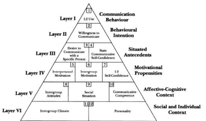 Figur 1. MacIntyres (2007b) WTC pyramid  Teorin bottnar enligt MacIntyre (2007a) i frågorna: 
