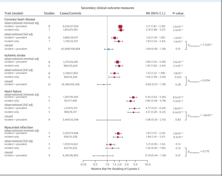 FIGURE 3 Estimates of the Association of Circulating Cystatin C on Other Cardiovascular Outcomes