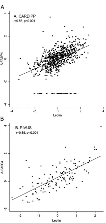 Figure 2.  Scatterplot of Spearman correlation coefficient. Spearman correlation coefficient between serum  leptin and A-FABP for (a) CARDIPP and (b) PIVUS