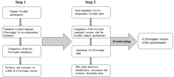 Figure 1. Translation process of the Swedish study-specific questionnaire. 3.2. Participants