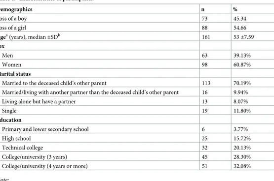 Table 1. Characteristics of participants.