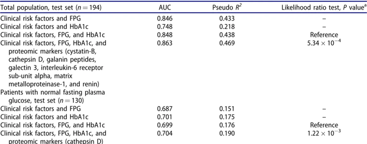 Table 4. Performance of prediction models of dysglycaemia.