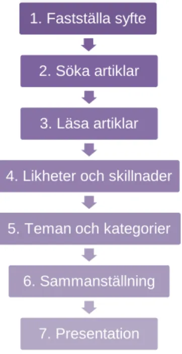 Figur 2: Författarnas tolkning av ”Metaetnografi” av Noblit &amp; Hare (1988).  