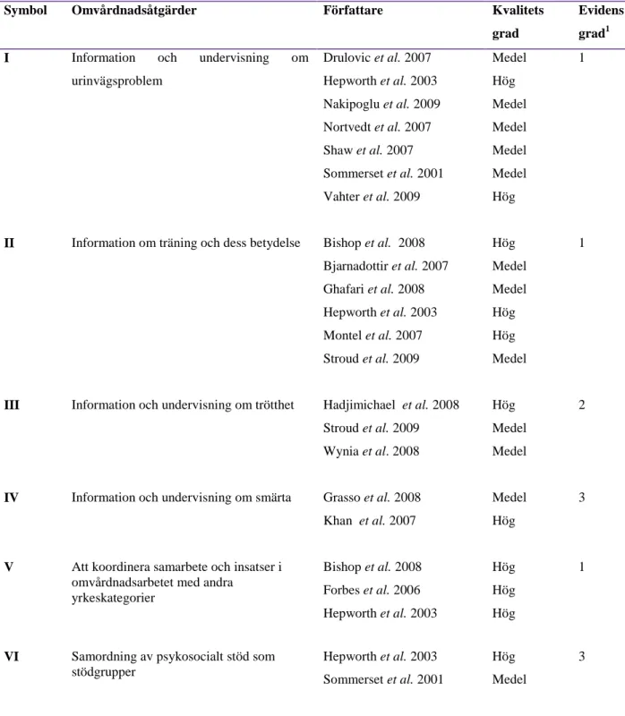 Tabell 2 Vetenskapliga artiklars kvalitet, som underlag till evidensgradering av omvårdnadsåtgärder för  patienter med multipel skleros (MS) för att förbättra eller bevara deras livskvalitet