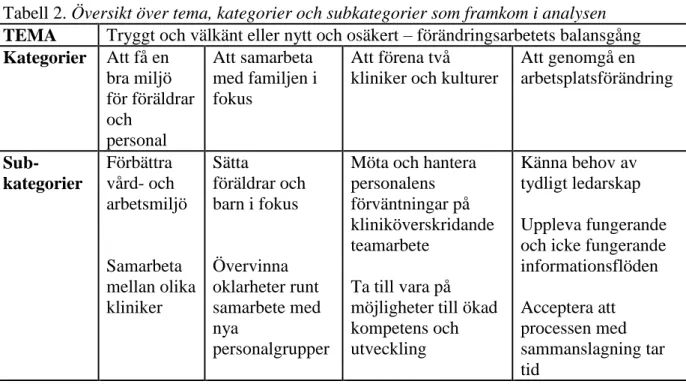 Tabell 2. Översikt över tema, kategorier och subkategorier som framkom i analysen  TEMA  Tryggt och välkänt eller nytt och osäkert – förändringsarbetets balansgång   Kategorier  Att få en  bra miljö  för föräldrar  och  personal  Att samarbeta  med familje