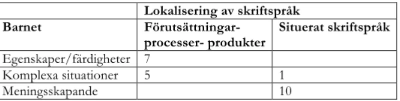 Tabell 1. Det lärande barnet och skriftspråks definitioner  Definition av skriftspråk 