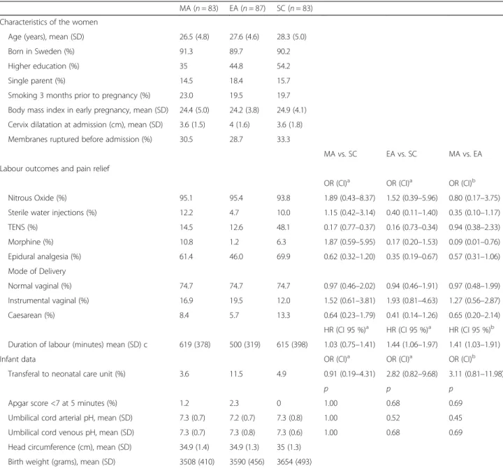 Table 1 Characteristics of the women, use of pain relief, labour outcomes and infant data MA (n = 83) EA (n = 87) SC (n = 83) Characteristics of the women
