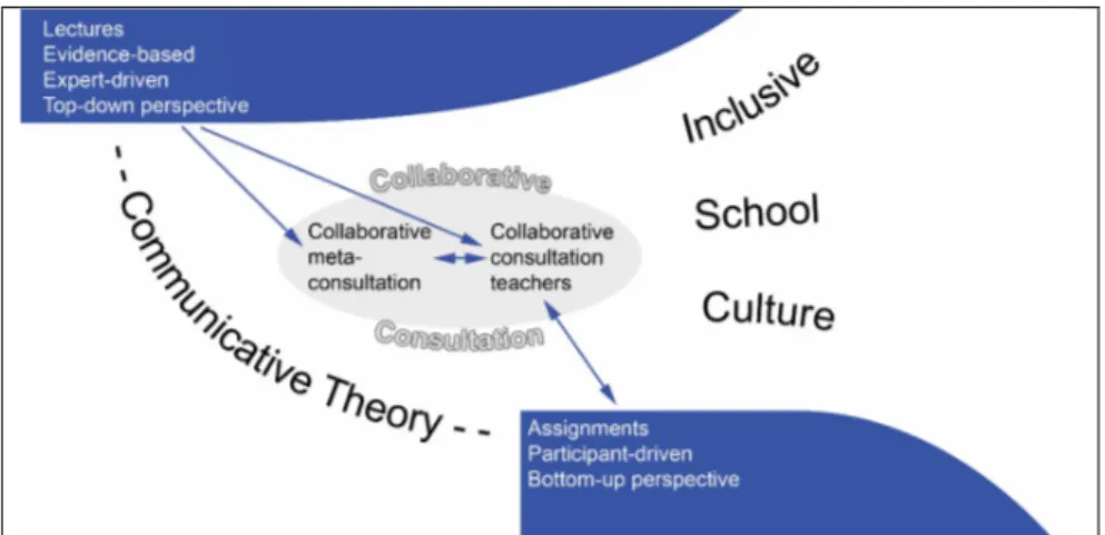 Figure 2: Collaborative consultation, based on communicative theory, offers opportunities  to unite different perspectives