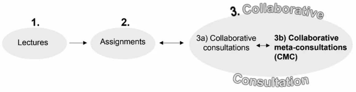 Figure 1: The design of the research and development project.   This article is based solely on analyses of the CMCs (3b)