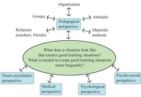 Fig 1: A situation based approach in order to understand individuals’ problems from different perspectives