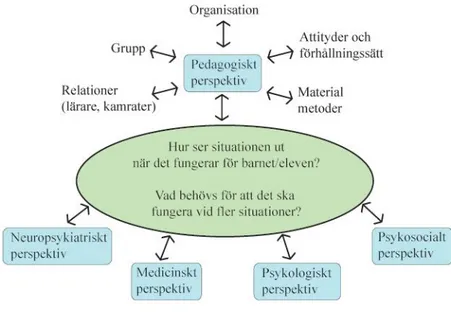 Figur 1: Situationen som utgångspunkt för att förstå vad individer kan behöva för sitt lärande  (Ahlefeld Nisser, 2011)