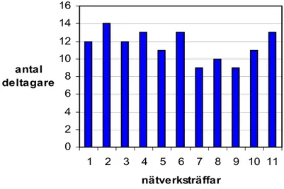 Figur 3: Antal deltagare på var och en av de 11 nätverksträffarna (n=15). 