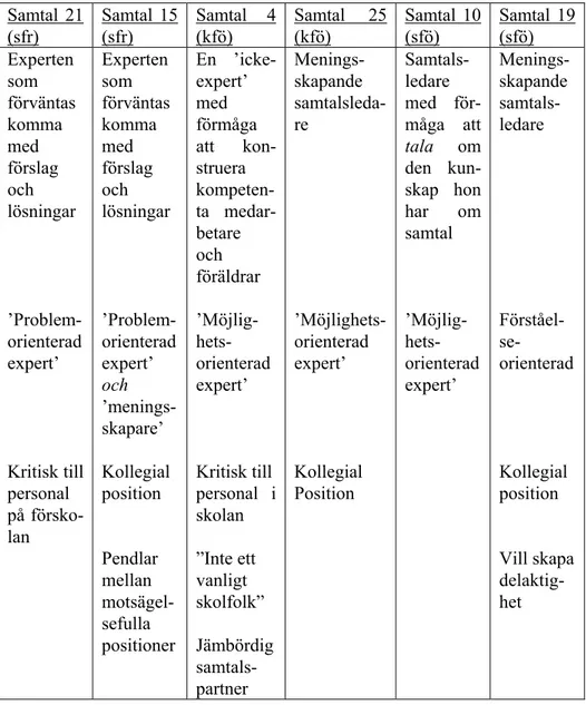 Tabell 3. Hur specialpedagogerna har formerat utsagor om sig själva i sex samtal  Samtal 21  (sfr) Samtal 15 (sfr) Samtal 4 (kfö) Samtal 25 (kfö) Samtal 10 (sfö) Samtal 19 (sfö) Experten  som   förväntas   komma  med   förslag  och   lösningar   ’Problem-o