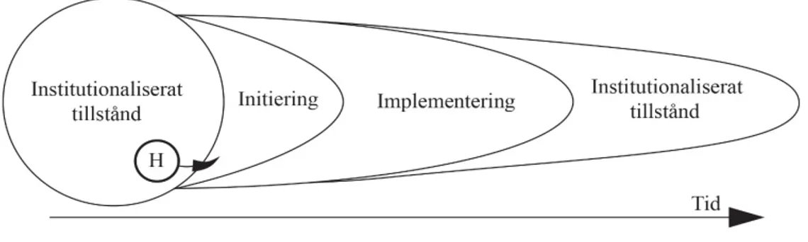 Figur 1. Implementeringsprocessen. H=händelser (jfr von Ahlefeld Nisser &amp; Olsson m.fl., 2018; Ekholm, 1990)