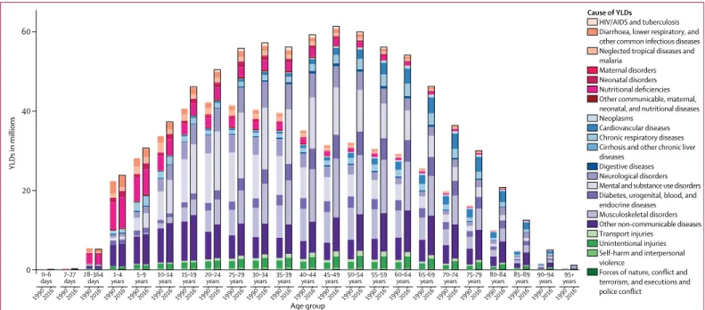 Figure 4: Global YLDs for 21 Level 2 causes by 23 GBD age groups for both sexes combined in 1990 and 2016