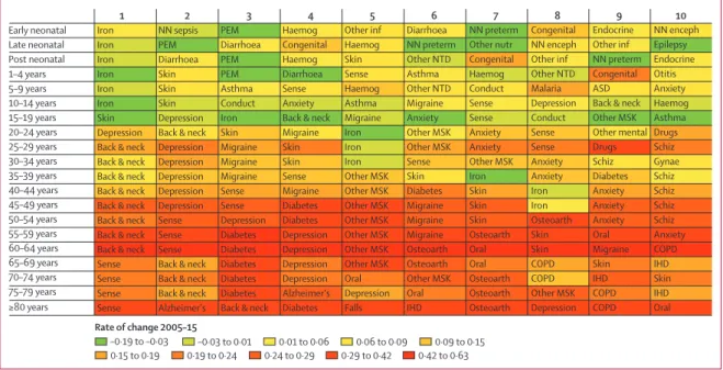 Figure 3: Leading ten Level 3 causes of global age-speciﬁ c years lived with disability in 2015