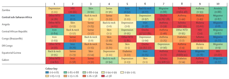 Figure 7: Leading ten causes of years lived with disability (YLDs) with the ratio of observed years lived with disability (YLDs) to years lived with disability (YLDs) expected on the basis of SDI  in 2015, by location