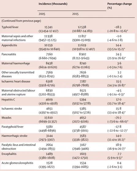 Table 1: Global incidence of short duration (less than 3 months) sequelae in 2005 and 2015 for all ages  and both sexes combined, with percentage change between 2005 and 2015 for level 4 causes with  incidence greater than 1 million cases per year