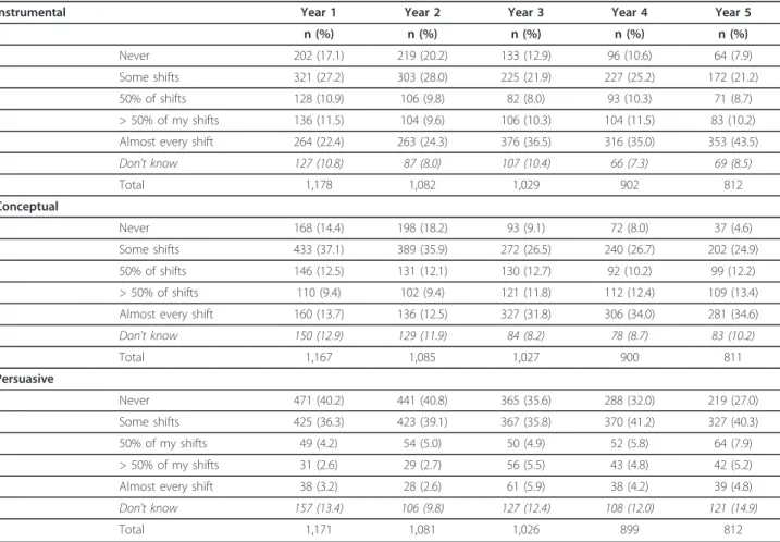 Table 1 Prevalence of research use at yearly assessments, i.e., one, two, three, four and five years after graduation