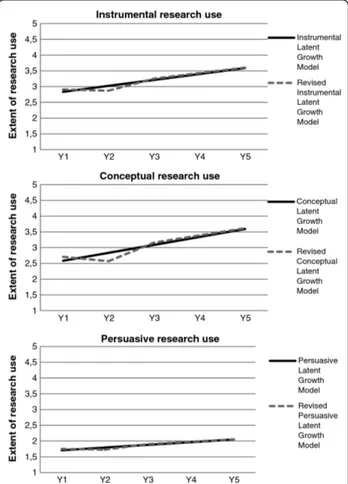 Figure 2 Development of instrumental, conceptual and persuasive research use across the first five years of practice