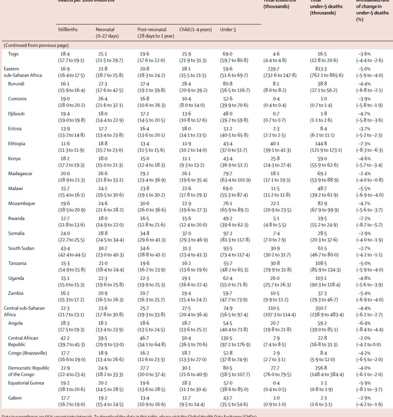 Table 1: Stillbirth rate, neonatal, post–neonatal, child, and under–5 mortality rates, number of stillbirths, and total number of under–5 deaths in 2016 and annualised rate of change in  under–5 mortality for 2000–16, for global, SDI groups, GBD regions an