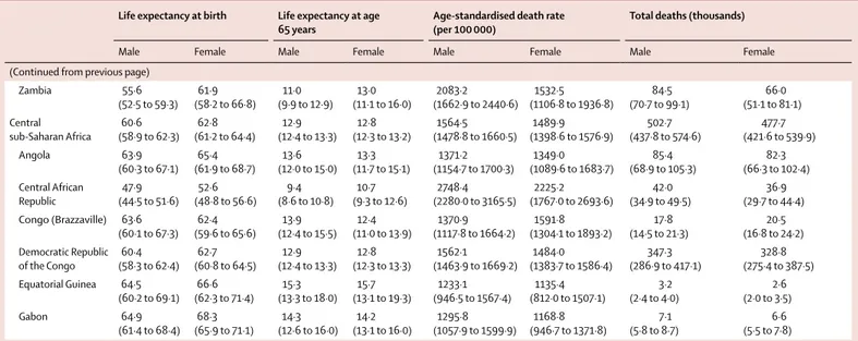 Figure 8 shows the difference in observed life  expectancy at birth and life expectancy at birth anticipated  on the basis of SDI for men and women in 1970, 1980,  1990, 2000, and 2016, with locations ordered by the  average value for men and women in 2016