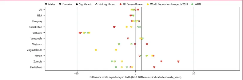 Figure 9: Difference in estimates of life expectancy at birth between GBD 2016 and other sources, 2015