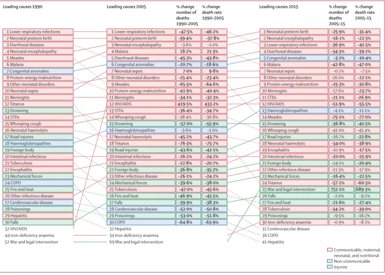 Figure 3: Leading 30 causes of global under-5 deaths for both sexes combined for 1990, 2005, and 2015 at GBD cause hierarchy Level 3