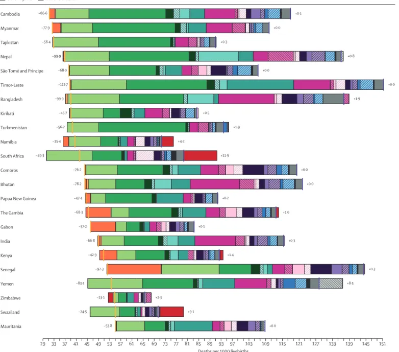 Figure 4 charts changes in under-5 mortality from  1990–2015, as attributable to changes in leading causes of  under-5 deaths, for each country and territory