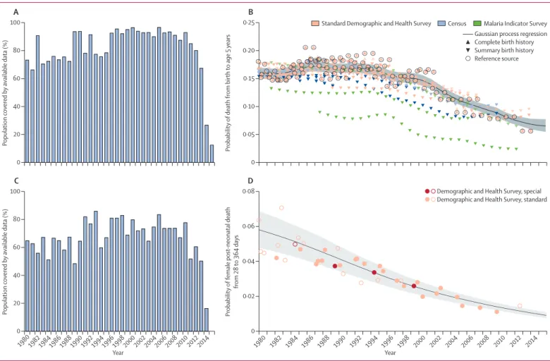 Figure 3: Examples of under-5 mortality data availability and estimation