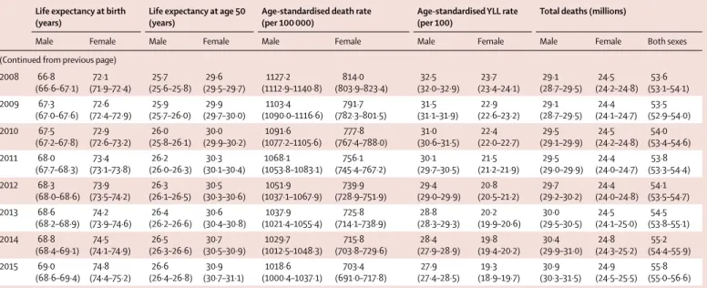Table 4: Global life expectancy at birth and at age 50, age-standardised death rates, age-standardised YLL rate, and total deaths, by sex, 1980–2015