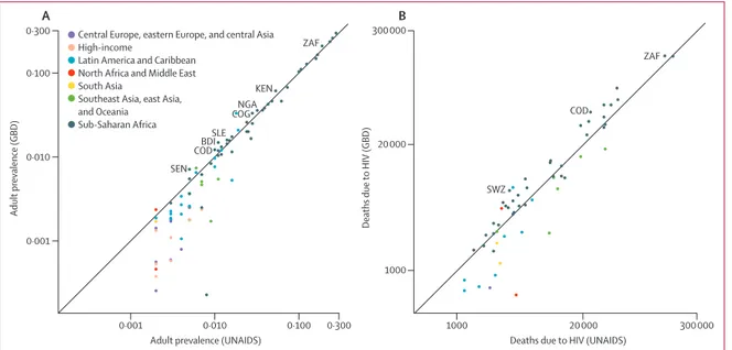Figure 5: Comparison of GBD 2015 and UNAIDS 2014 estimates 